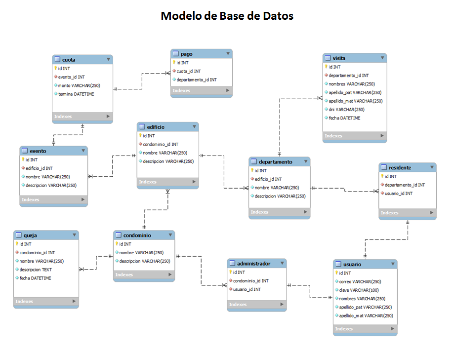 modelo-de-base-de-datos