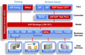 Oracle adf что это